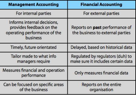 Difference Between Management Accounting And Financial Accounting