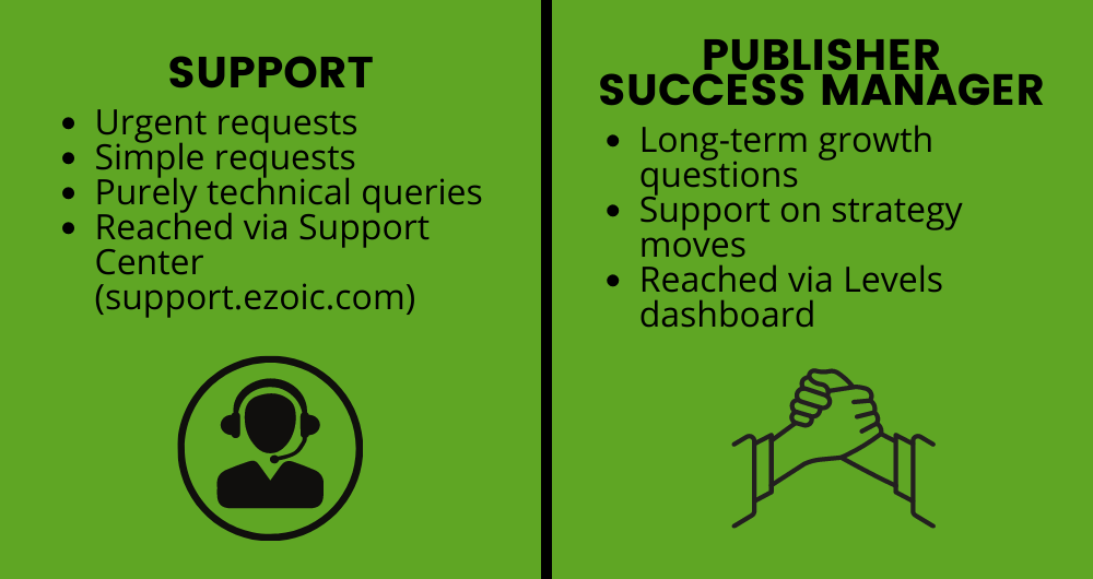 How Ezoic Helps Publishers Via These Key Resources