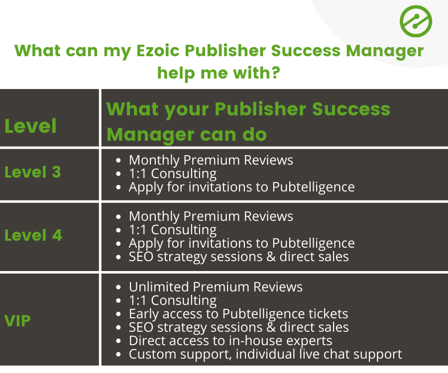 How Ezoic Helps Publishers Via These Key Resources