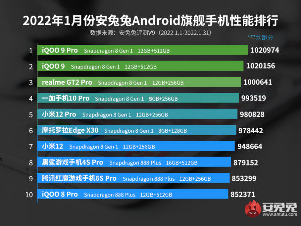 Antutu’s Best Flagship Smartphones For January 2022