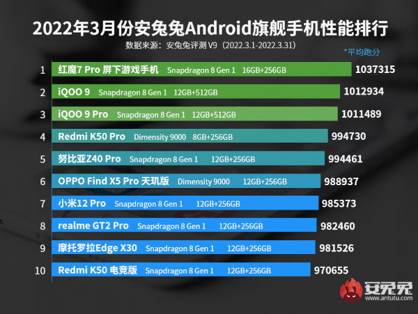 Lists Top 10 Smartphones For March 2022 - Antutu