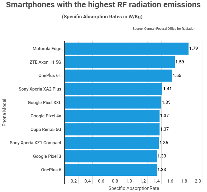 Top 10 smartphones with the highest radiation levels