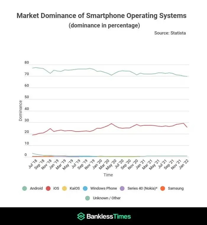 Android loses 8% of its global OS market share to the iPhone