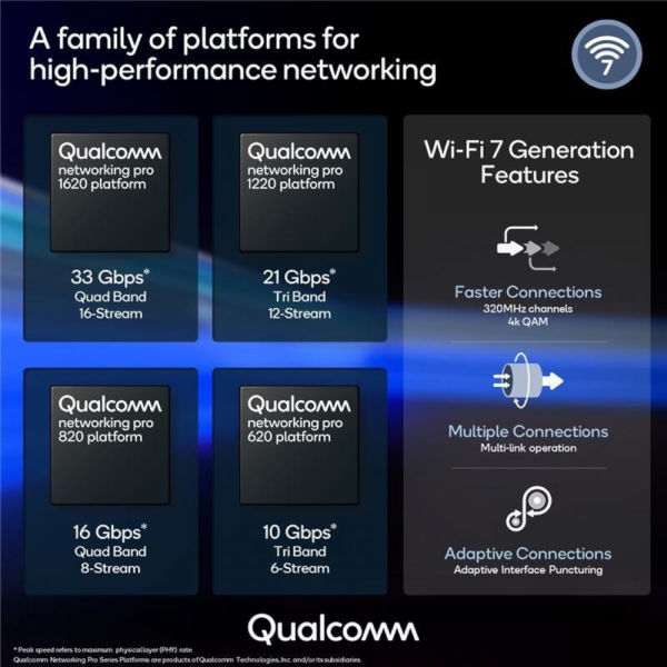 Qualcomm Wi-Fi 7 Platform Unveiled: Supports 500+ Users Per Channel