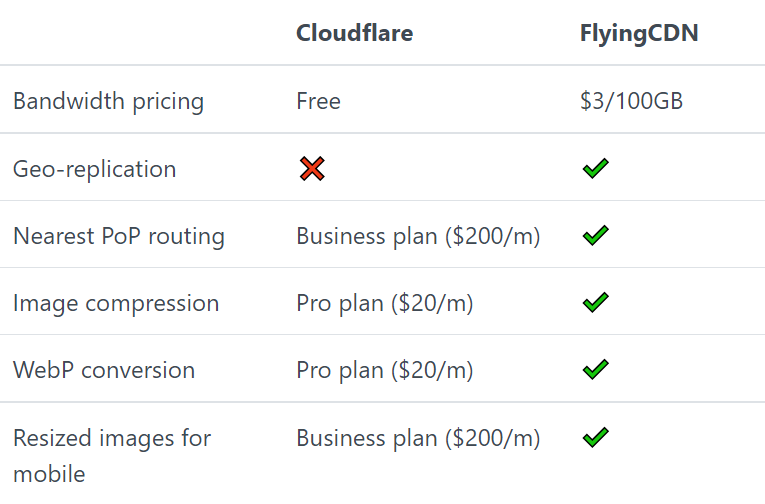Flyingcdn vs cloudflare